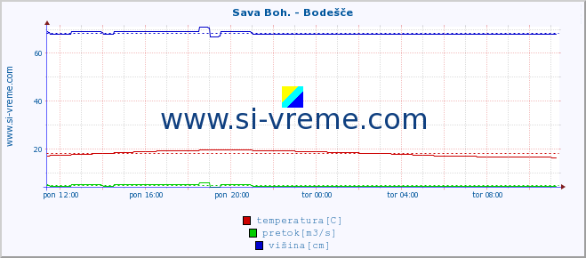 POVPREČJE :: Sava Boh. - Bodešče :: temperatura | pretok | višina :: zadnji dan / 5 minut.