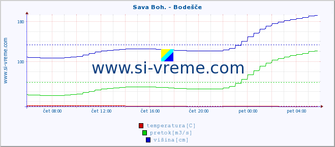 POVPREČJE :: Sava Boh. - Bodešče :: temperatura | pretok | višina :: zadnji dan / 5 minut.