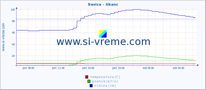 POVPREČJE :: Savica - Ukanc :: temperatura | pretok | višina :: zadnji dan / 5 minut.