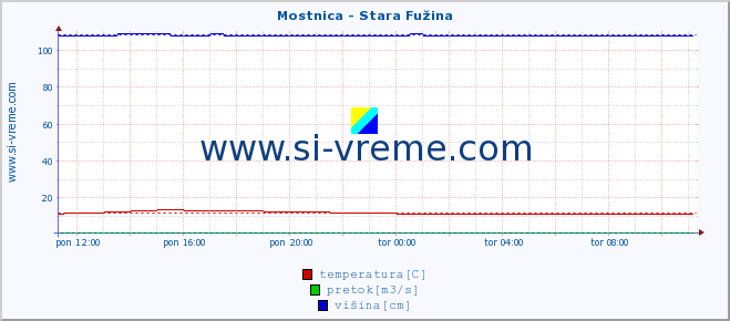 POVPREČJE :: Mostnica - Stara Fužina :: temperatura | pretok | višina :: zadnji dan / 5 minut.