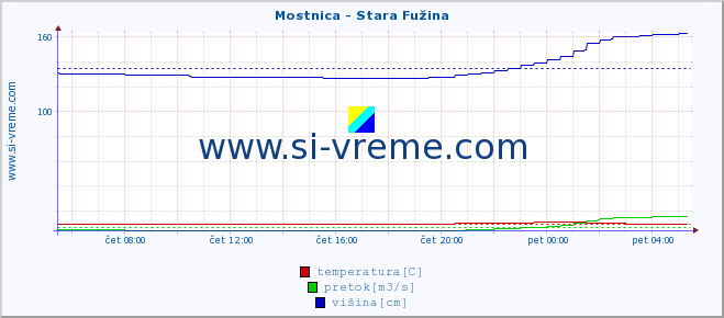 POVPREČJE :: Mostnica - Stara Fužina :: temperatura | pretok | višina :: zadnji dan / 5 minut.