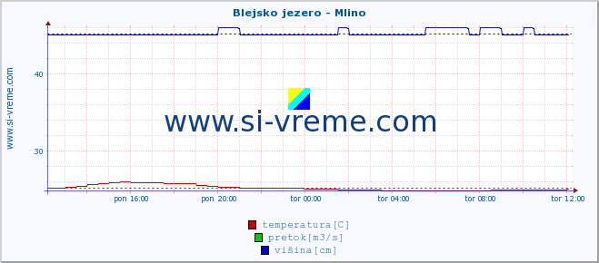 POVPREČJE :: Blejsko jezero - Mlino :: temperatura | pretok | višina :: zadnji dan / 5 minut.