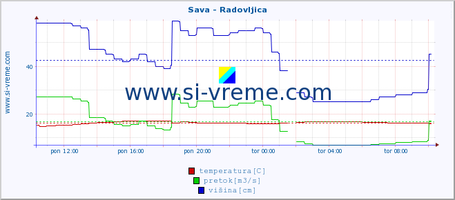 POVPREČJE :: Sava - Radovljica :: temperatura | pretok | višina :: zadnji dan / 5 minut.