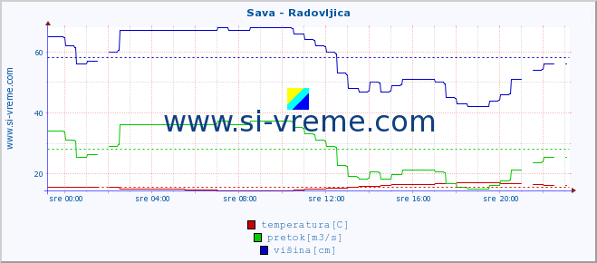 POVPREČJE :: Sava - Radovljica :: temperatura | pretok | višina :: zadnji dan / 5 minut.