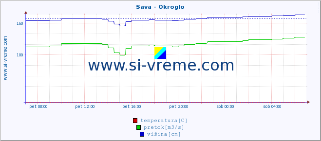 POVPREČJE :: Sava - Okroglo :: temperatura | pretok | višina :: zadnji dan / 5 minut.