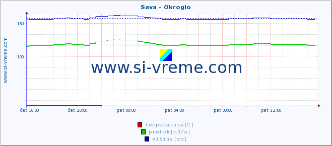 POVPREČJE :: Sava - Okroglo :: temperatura | pretok | višina :: zadnji dan / 5 minut.