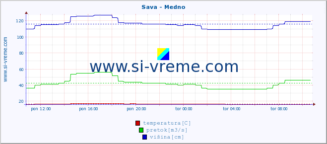 POVPREČJE :: Sava - Medno :: temperatura | pretok | višina :: zadnji dan / 5 minut.