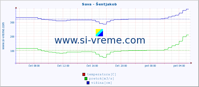 POVPREČJE :: Sava - Šentjakob :: temperatura | pretok | višina :: zadnji dan / 5 minut.