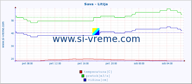 POVPREČJE :: Sava - Litija :: temperatura | pretok | višina :: zadnji dan / 5 minut.