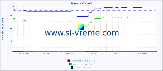 POVPREČJE :: Sava - Čatež :: temperatura | pretok | višina :: zadnji dan / 5 minut.