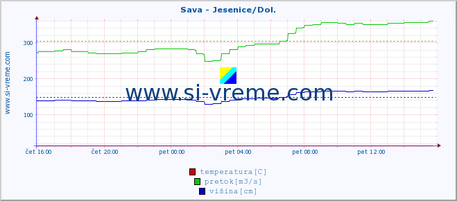 POVPREČJE :: Sava - Jesenice/Dol. :: temperatura | pretok | višina :: zadnji dan / 5 minut.