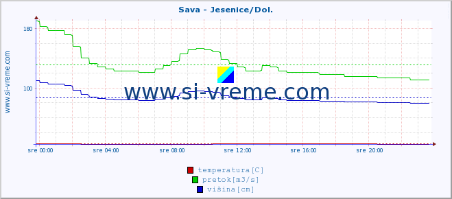 POVPREČJE :: Sava - Jesenice/Dol. :: temperatura | pretok | višina :: zadnji dan / 5 minut.