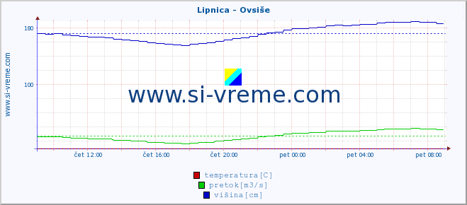 POVPREČJE :: Lipnica - Ovsiše :: temperatura | pretok | višina :: zadnji dan / 5 minut.