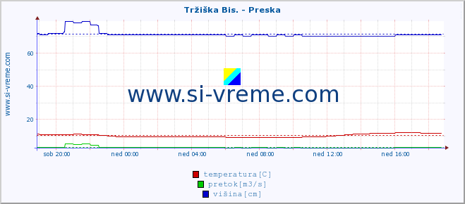 POVPREČJE :: Tržiška Bis. - Preska :: temperatura | pretok | višina :: zadnji dan / 5 minut.