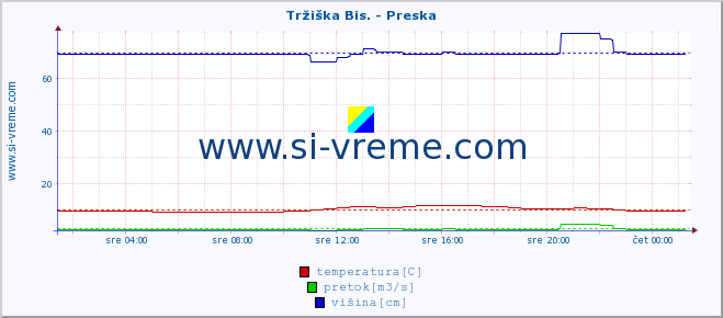 POVPREČJE :: Tržiška Bis. - Preska :: temperatura | pretok | višina :: zadnji dan / 5 minut.