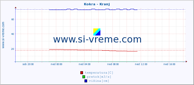 POVPREČJE :: Kokra - Kranj :: temperatura | pretok | višina :: zadnji dan / 5 minut.