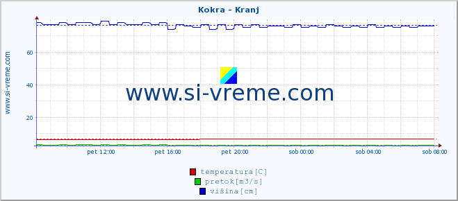 POVPREČJE :: Kokra - Kranj :: temperatura | pretok | višina :: zadnji dan / 5 minut.