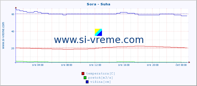 POVPREČJE :: Sora - Suha :: temperatura | pretok | višina :: zadnji dan / 5 minut.