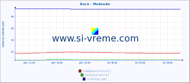 POVPREČJE :: Sora - Medvode :: temperatura | pretok | višina :: zadnji dan / 5 minut.