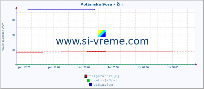 POVPREČJE :: Poljanska Sora - Žiri :: temperatura | pretok | višina :: zadnji dan / 5 minut.