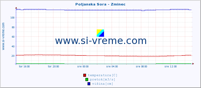 POVPREČJE :: Poljanska Sora - Zminec :: temperatura | pretok | višina :: zadnji dan / 5 minut.