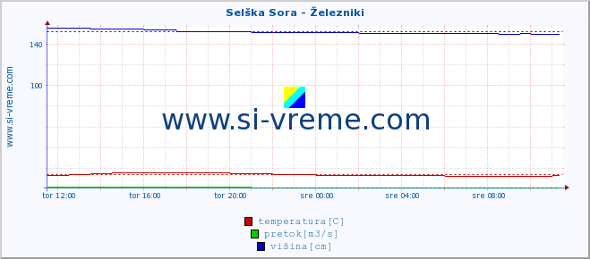 POVPREČJE :: Selška Sora - Železniki :: temperatura | pretok | višina :: zadnji dan / 5 minut.