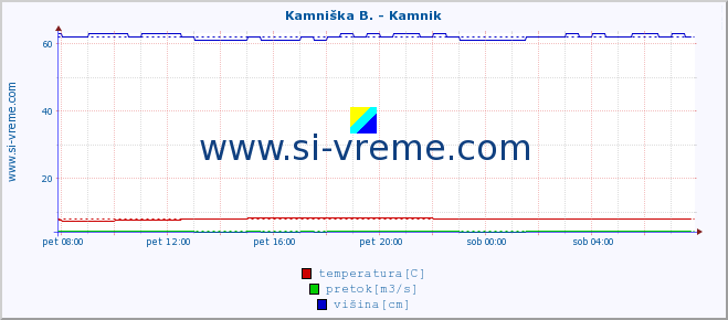 POVPREČJE :: Kamniška B. - Kamnik :: temperatura | pretok | višina :: zadnji dan / 5 minut.