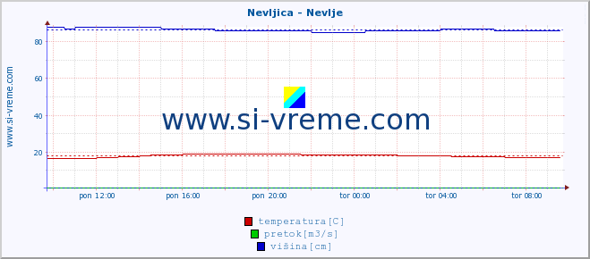 POVPREČJE :: Nevljica - Nevlje :: temperatura | pretok | višina :: zadnji dan / 5 minut.