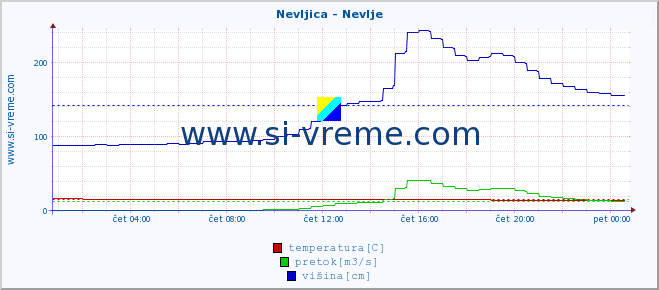 POVPREČJE :: Nevljica - Nevlje :: temperatura | pretok | višina :: zadnji dan / 5 minut.