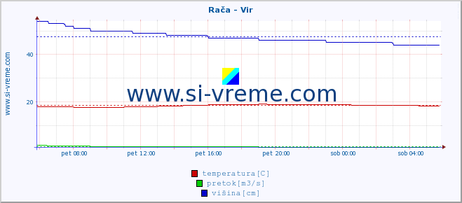 POVPREČJE :: Rača - Vir :: temperatura | pretok | višina :: zadnji dan / 5 minut.