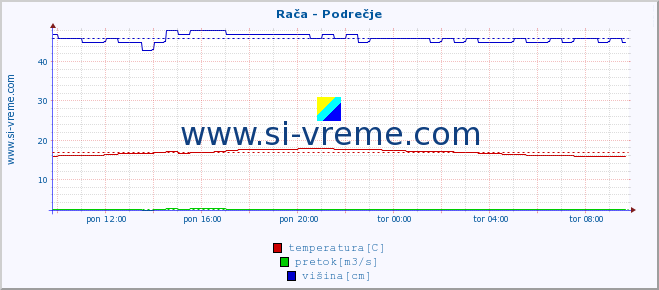 POVPREČJE :: Rača - Podrečje :: temperatura | pretok | višina :: zadnji dan / 5 minut.