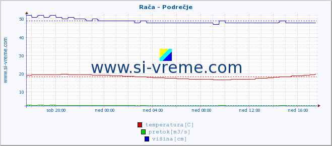 POVPREČJE :: Rača - Podrečje :: temperatura | pretok | višina :: zadnji dan / 5 minut.