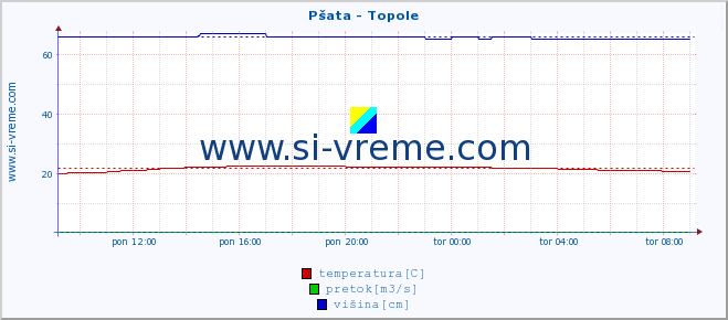 POVPREČJE :: Pšata - Topole :: temperatura | pretok | višina :: zadnji dan / 5 minut.