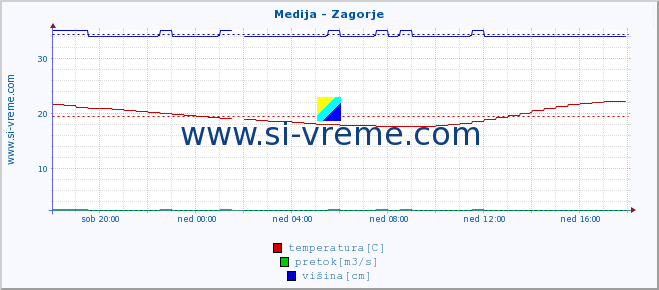 POVPREČJE :: Medija - Zagorje :: temperatura | pretok | višina :: zadnji dan / 5 minut.