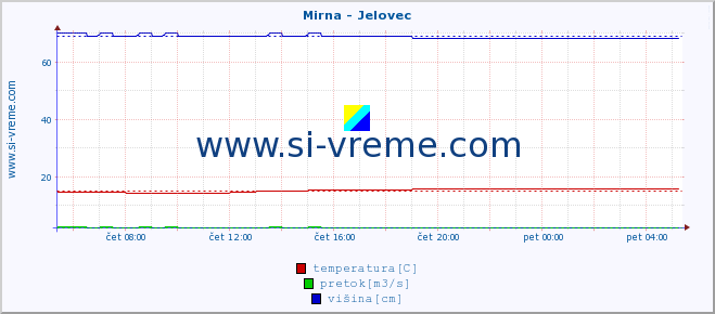 POVPREČJE :: Mirna - Jelovec :: temperatura | pretok | višina :: zadnji dan / 5 minut.