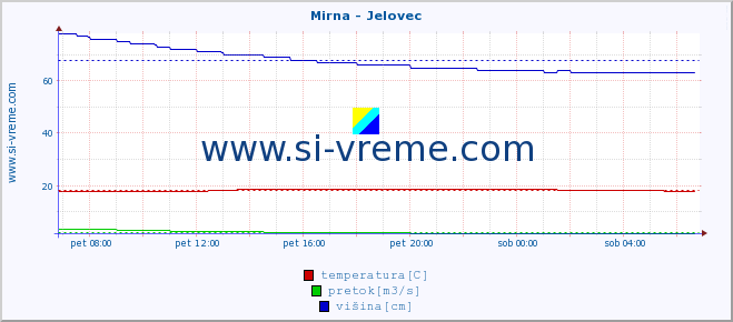 POVPREČJE :: Mirna - Jelovec :: temperatura | pretok | višina :: zadnji dan / 5 minut.