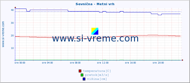 POVPREČJE :: Sevnična - Metni vrh :: temperatura | pretok | višina :: zadnji dan / 5 minut.