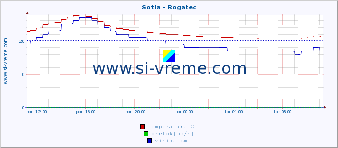 POVPREČJE :: Sotla - Rogatec :: temperatura | pretok | višina :: zadnji dan / 5 minut.