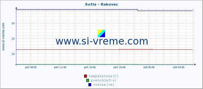 POVPREČJE :: Sotla - Rakovec :: temperatura | pretok | višina :: zadnji dan / 5 minut.