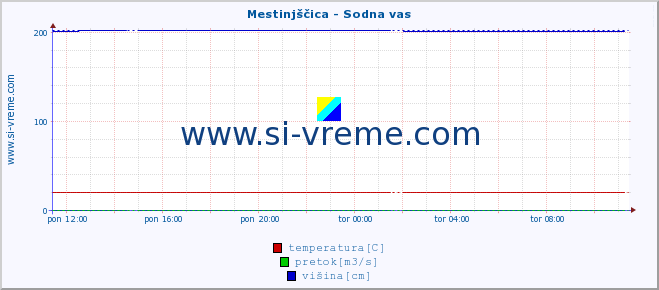 POVPREČJE :: Mestinjščica - Sodna vas :: temperatura | pretok | višina :: zadnji dan / 5 minut.