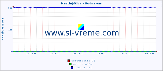 POVPREČJE :: Mestinjščica - Sodna vas :: temperatura | pretok | višina :: zadnji dan / 5 minut.