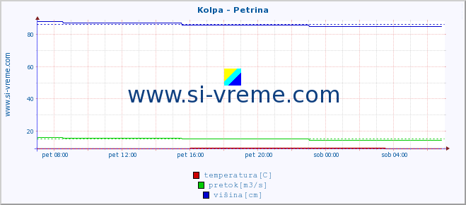 POVPREČJE :: Kolpa - Petrina :: temperatura | pretok | višina :: zadnji dan / 5 minut.