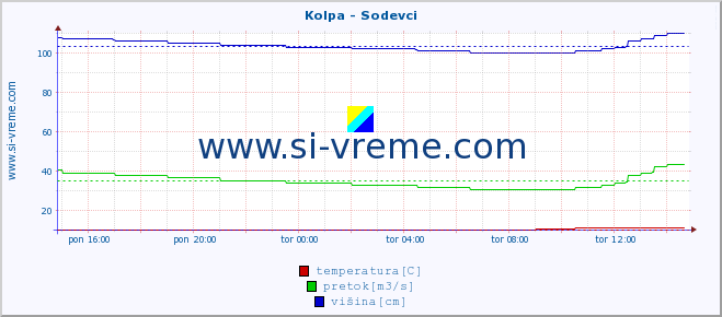 POVPREČJE :: Kolpa - Sodevci :: temperatura | pretok | višina :: zadnji dan / 5 minut.