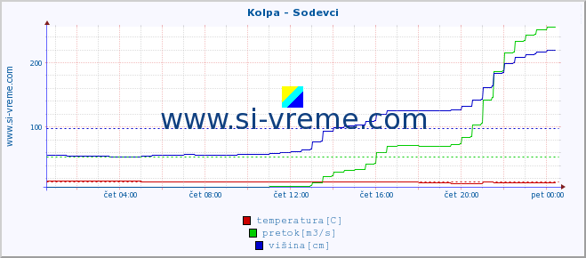 POVPREČJE :: Kolpa - Sodevci :: temperatura | pretok | višina :: zadnji dan / 5 minut.