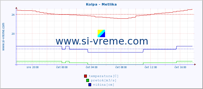 POVPREČJE :: Kolpa - Metlika :: temperatura | pretok | višina :: zadnji dan / 5 minut.