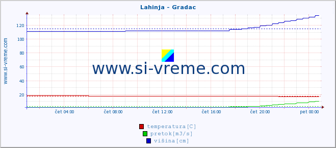 POVPREČJE :: Lahinja - Gradac :: temperatura | pretok | višina :: zadnji dan / 5 minut.