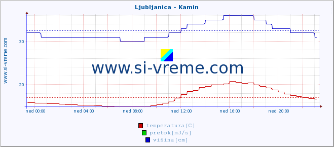 POVPREČJE :: Ljubljanica - Kamin :: temperatura | pretok | višina :: zadnji dan / 5 minut.