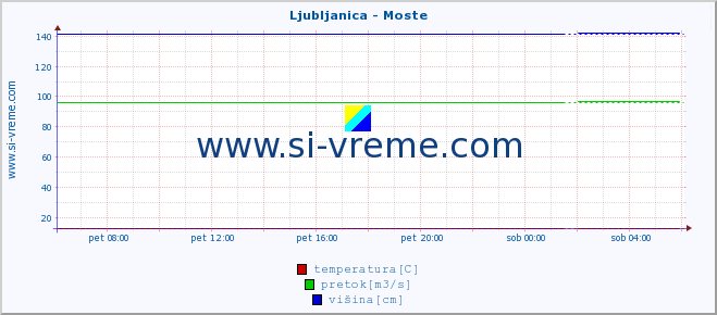 POVPREČJE :: Ljubljanica - Moste :: temperatura | pretok | višina :: zadnji dan / 5 minut.