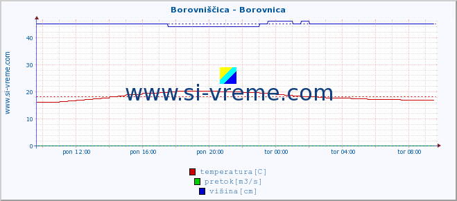 POVPREČJE :: Borovniščica - Borovnica :: temperatura | pretok | višina :: zadnji dan / 5 minut.