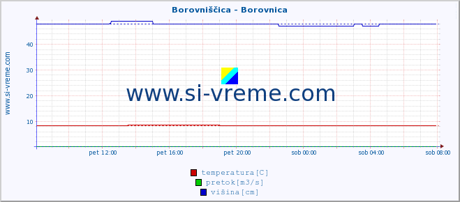 POVPREČJE :: Borovniščica - Borovnica :: temperatura | pretok | višina :: zadnji dan / 5 minut.